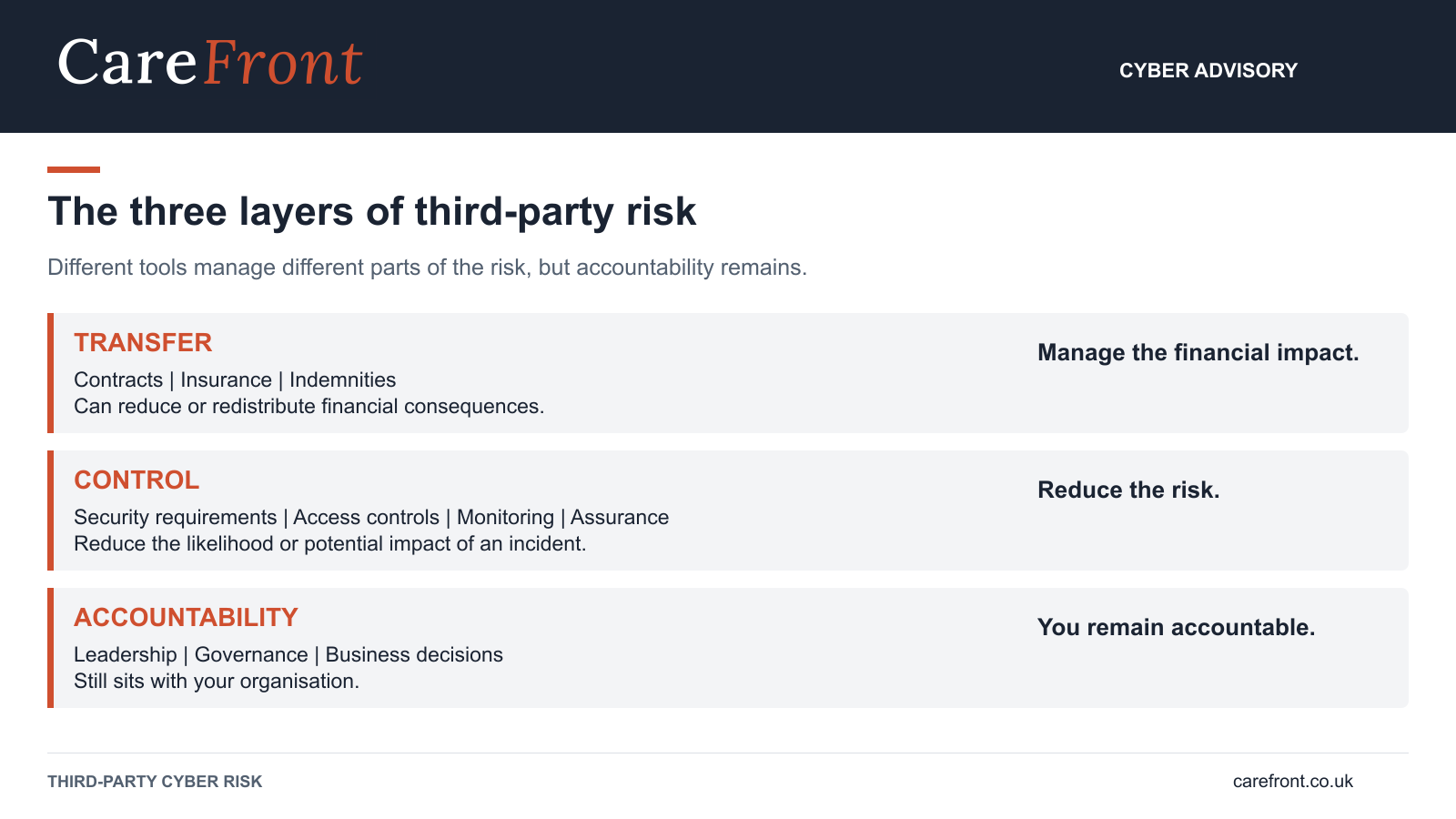 The three layers of third-party risk: transfer, control and accountability