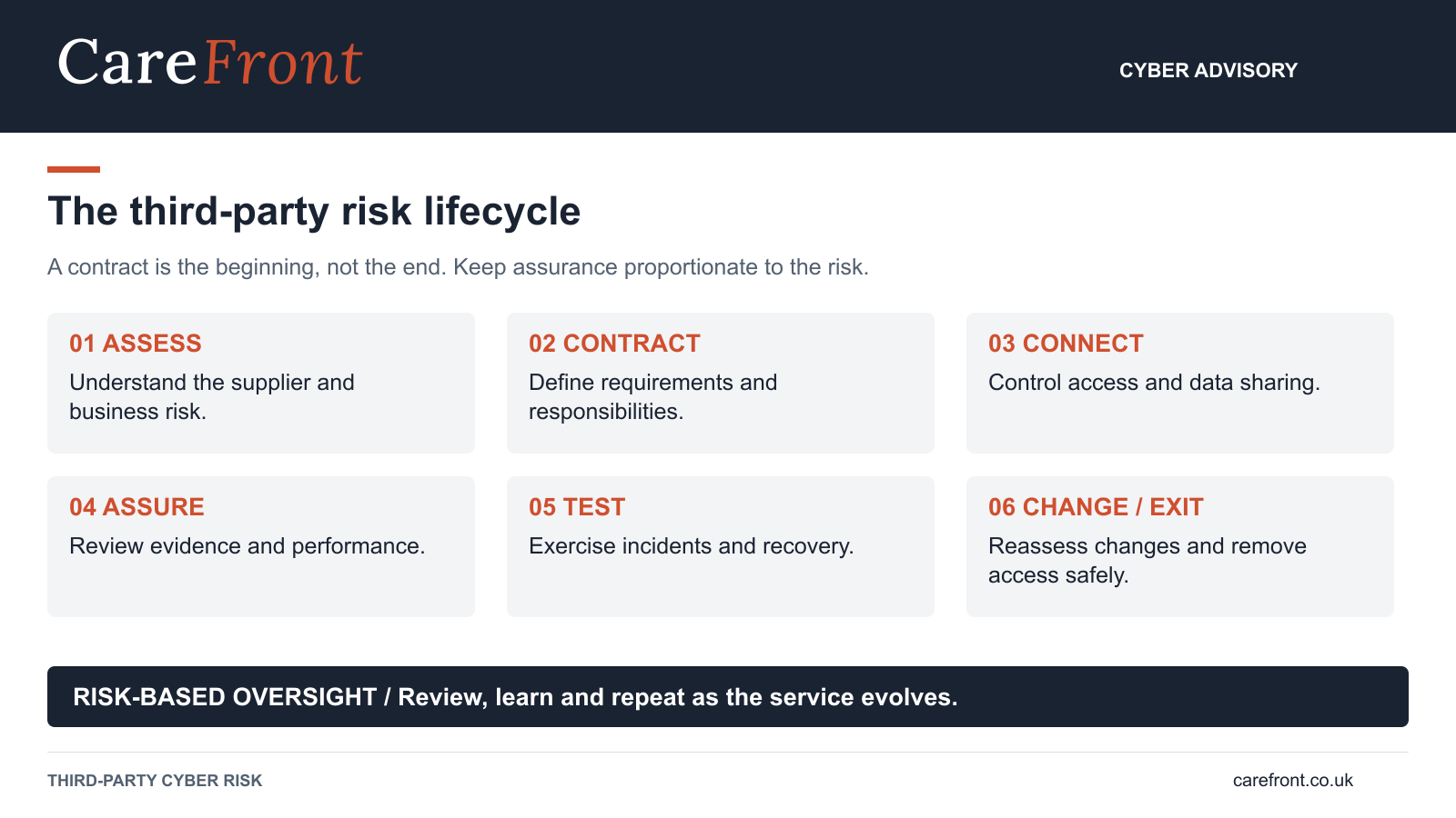 The third-party risk lifecycle with ongoing risk-based oversight